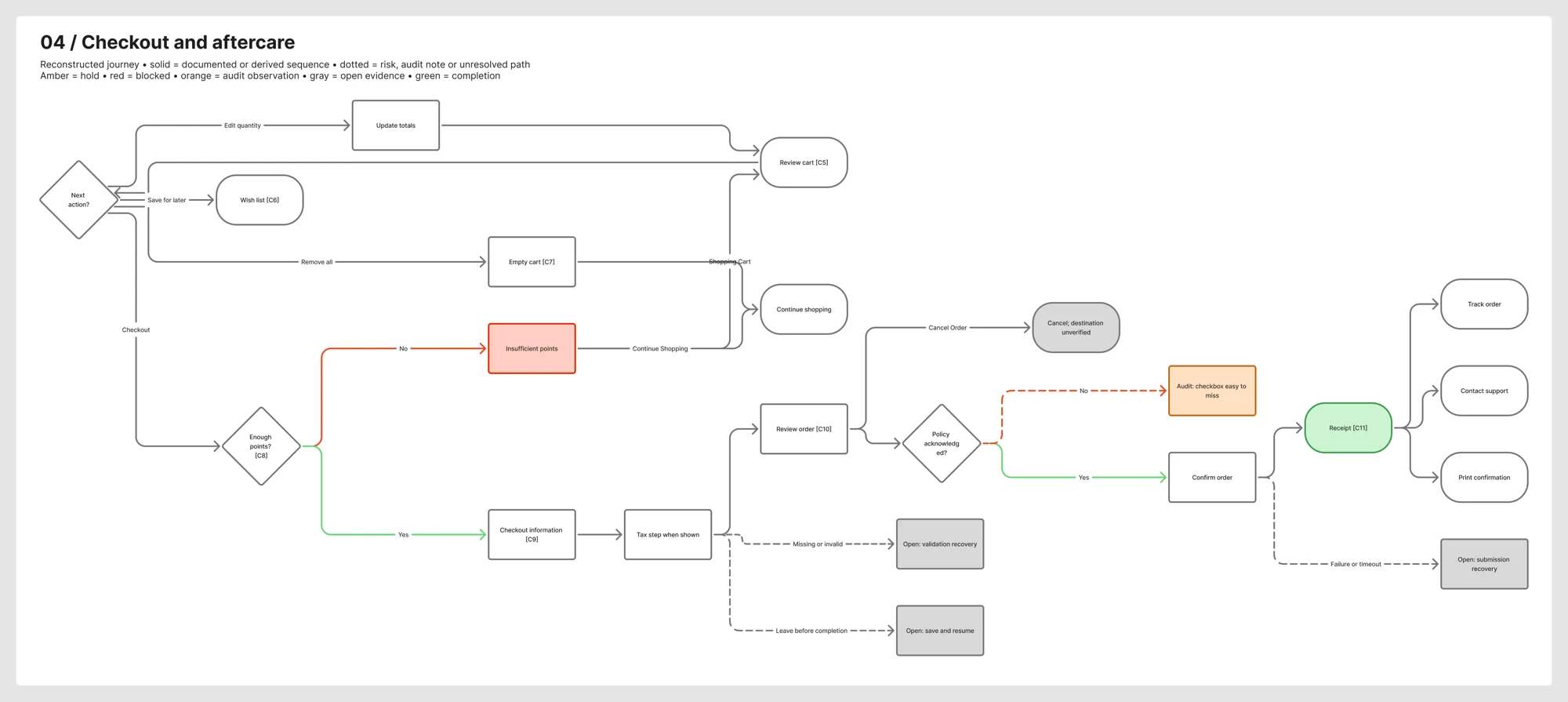 Checkout and aftercare journey map: cart actions, a points check that branches to Insufficient points or checkout, policy acknowledgment, confirmation, receipt, and open recovery paths.